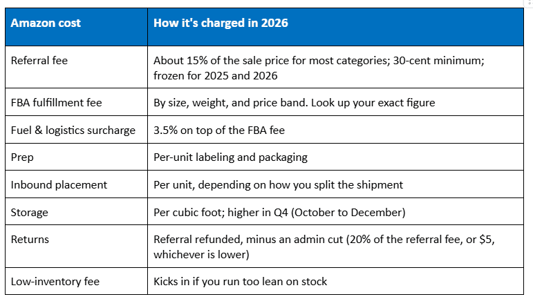 Table of Amazon selling fees in 2026: referral fee about 15% of the sale price with a 30-cent minimum, FBA fulfillment charged by size, weight, and price band, a 3.5% fuel surcharge on top of the FBA fee, plus prep, inbound placement, storage (higher in Q4), returns (referral refunded minus 20% or $5), and a low-inventory fee.