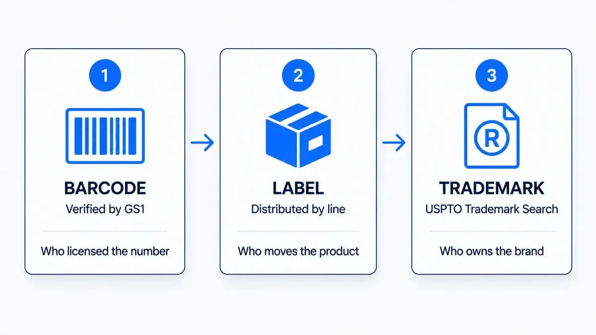 Three-step diagram for finding who makes a product, starting with the barcode in Verified by GS1, then the distributed by line on the label, then the trademark owner in USPTO Trademark Search.