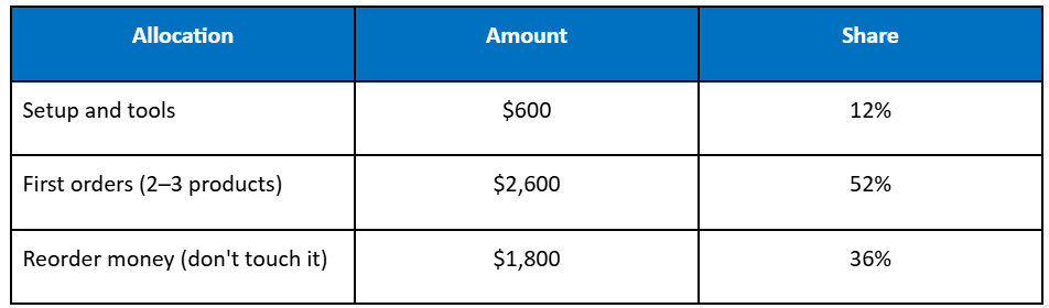 $5,000 Amazon wholesale budget allocation: setup and tools $600 (12%), first orders $2,600 (52%), reorder money $1,800 (36%)