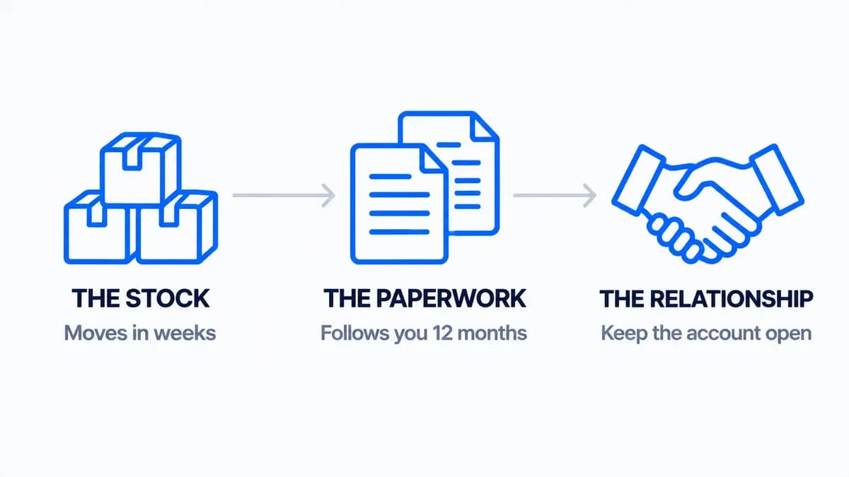 Three linked icons showing the three parts of a supplier switch: the stock, which moves in weeks, the paperwork, which follows you for twelve months, and the relationship, which needs the account kept open.