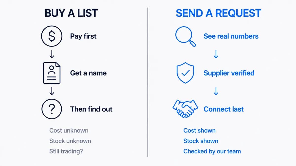 A supplier list versus a sourcing request: pay first for a name and check it yourself, or see the real numbers first and connect to a verified supplier last.