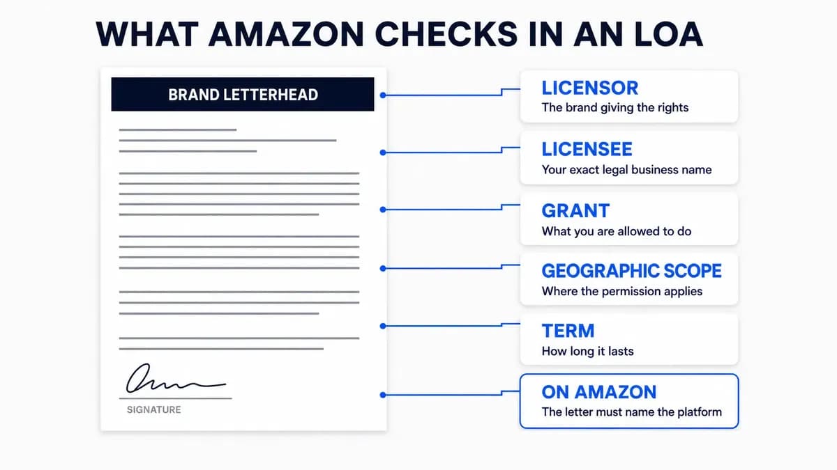 Simplified letter of authorization showing the five terms Amazon requires plus letterhead, signature, and Amazon platform scope