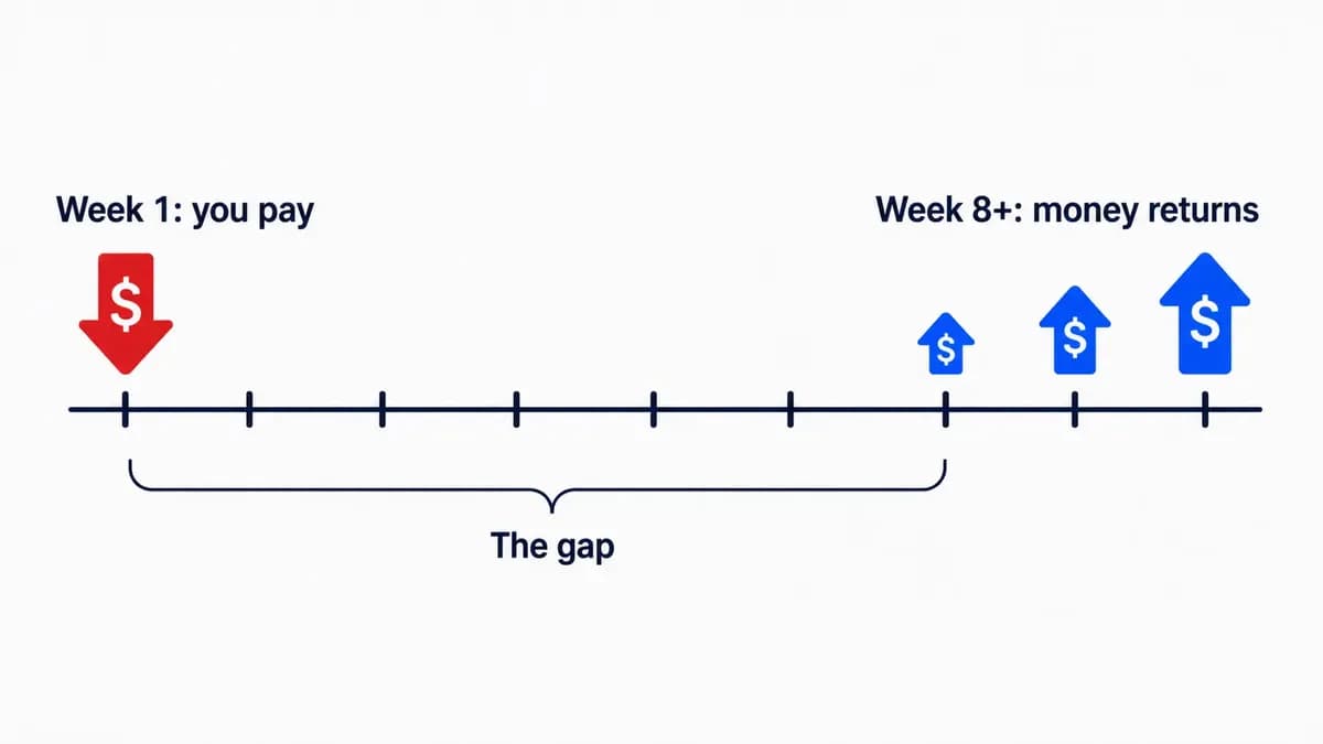 Amazon wholesale cash flow timeline: you pay the distributor in week 1 and money starts returning around week 8