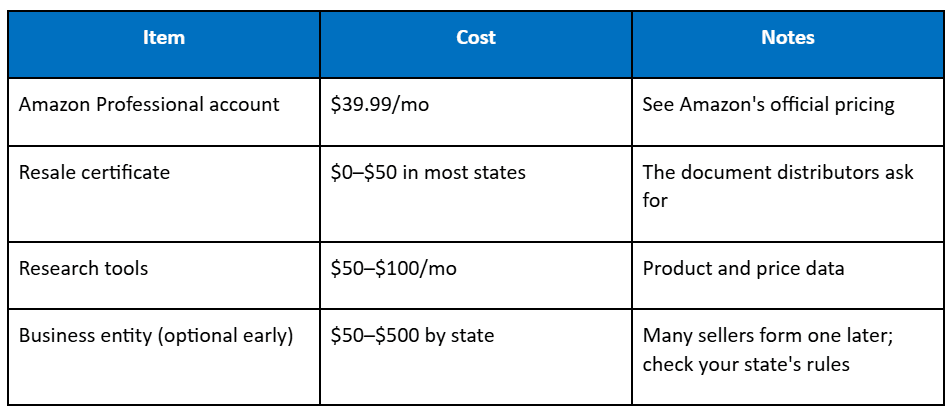 Amazon wholesale setup costs 2026: Professional account $39.99 per month, resale certificate $0 to $50, research tools $50 to $100 per month, optional business entity $50 to $500