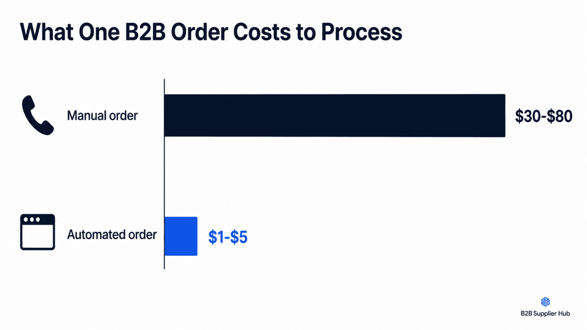 The per-order cost gap between manual and automated B2B order processing.