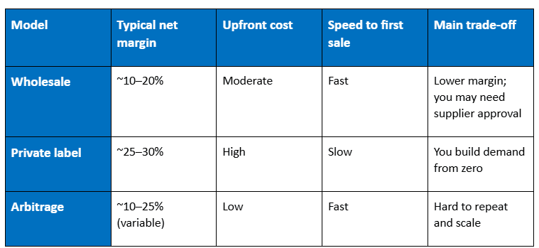 Table comparing three Amazon selling models. Wholesale: 10–20% net margin, moderate upfront cost, fast to first sale, trade-off is lower margin and possible supplier approval. Private label: 25–30% margin, high cost, slow start, you build demand from zero. Arbitrage: 10–25% variable margin, low cost, fast start, hard to repeat and scale.