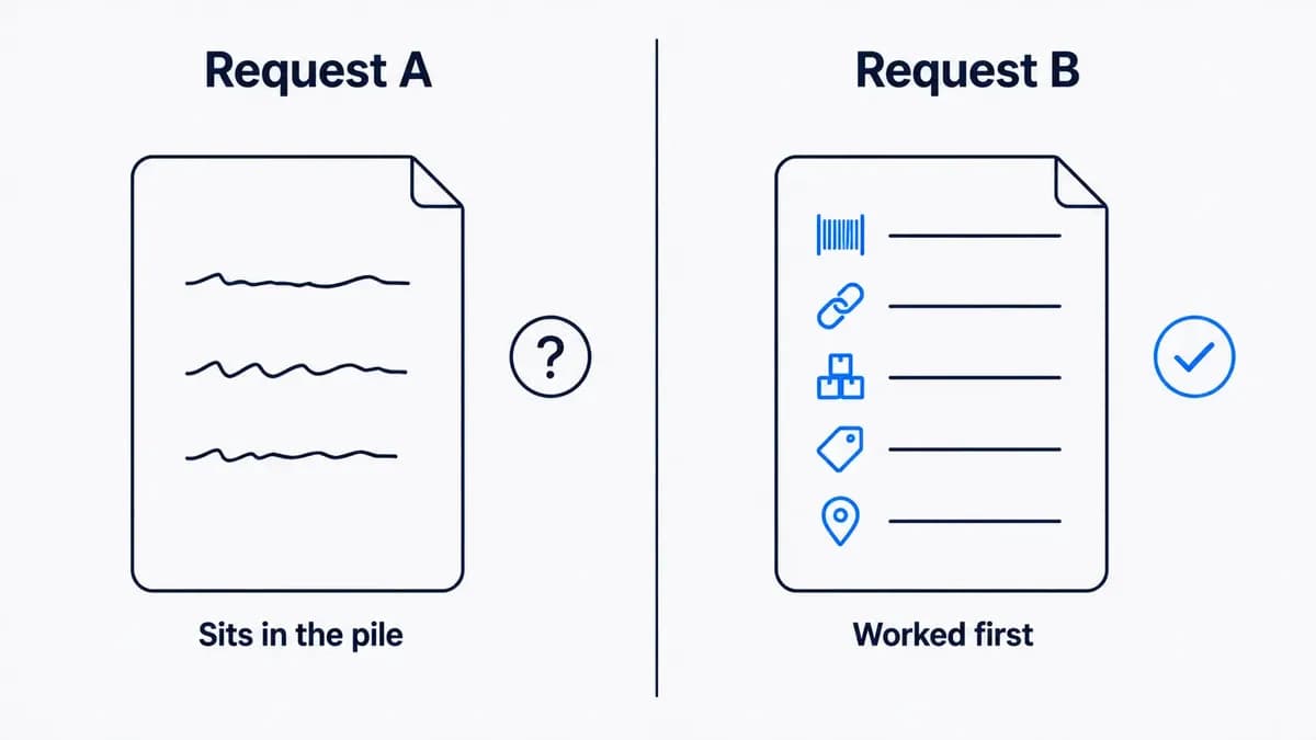 Comparison of two sourcing requests: a vague request with unclear scribbled lines marked as sitting in the pile, next to a detailed request with barcode, link, quantity, price, and location details marked as worked first.