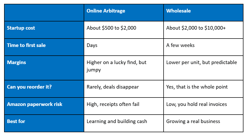 Comparison table of Amazon online arbitrage vs wholesale across startup cost, time to first sale, margins, reorders, paperwork risk, and best use.