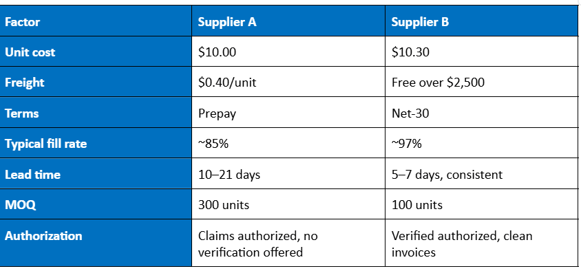 Comparison table of two suppliers for the same SKU across seven factors: Supplier A offers $10.00 unit cost, $0.40 per unit freight, prepay terms, 85% fill rate, 10 to 21 day lead time, 300-unit MOQ, and unverified authorization. Supplier B offers $10.30 unit cost, free freight over $2,500, Net-30 terms, 97% fill rate, 5 to 7 day lead time, 100-unit MOQ, and verified authorization with clean invoice