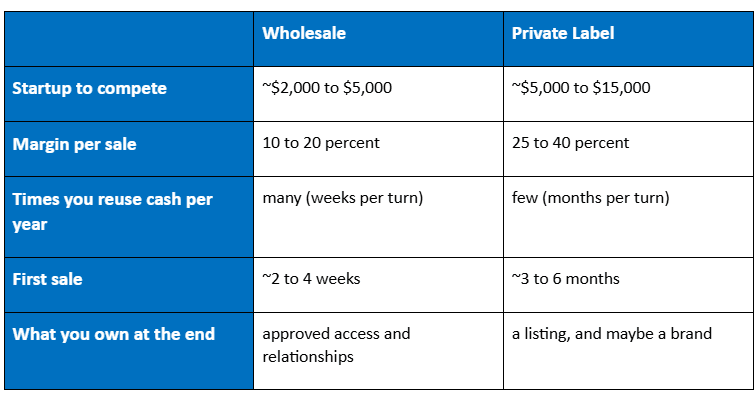 Comparison table of wholesale vs private label.