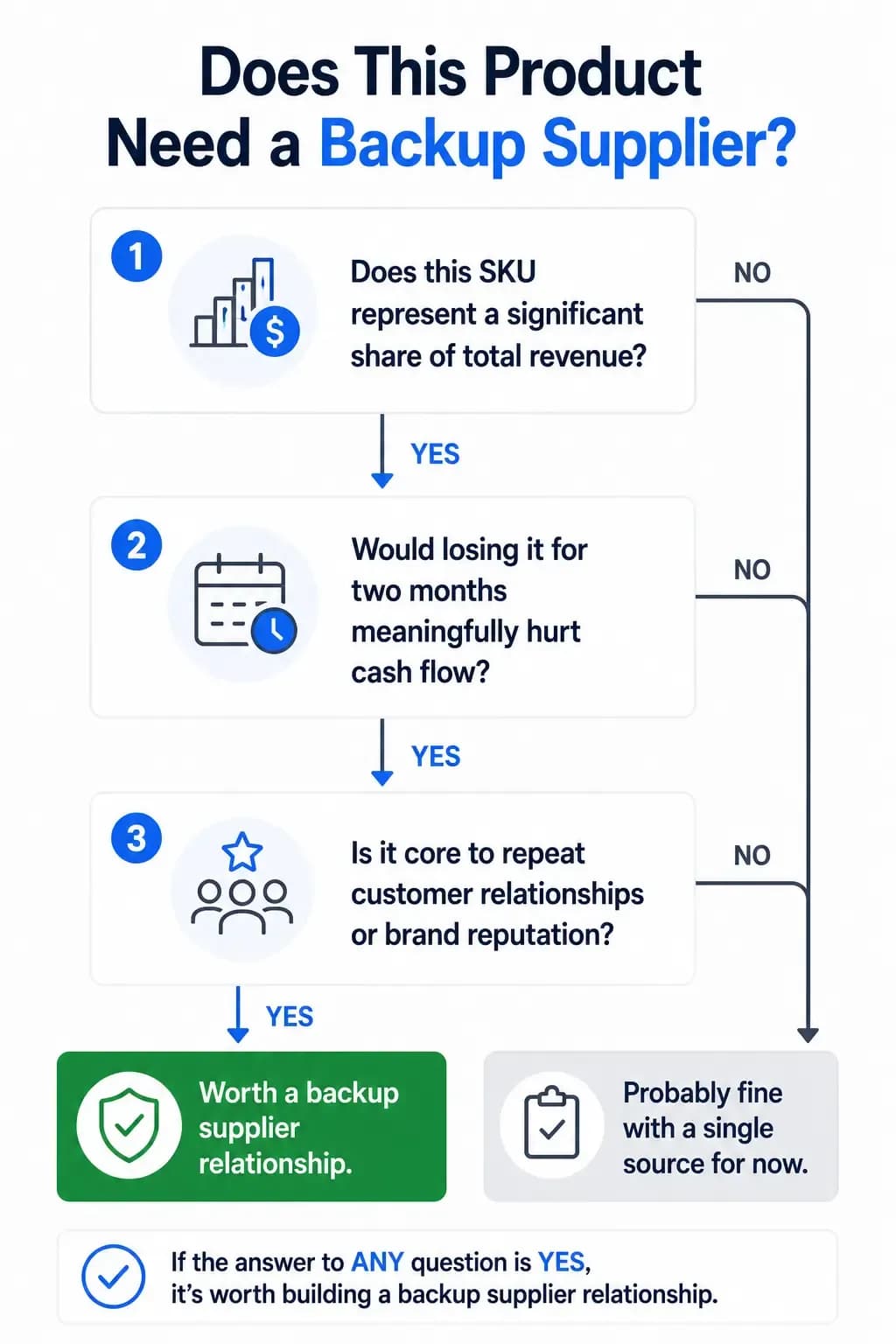 Decision flowchart helping Amazon sellers determine which products need a backup supplier relationship