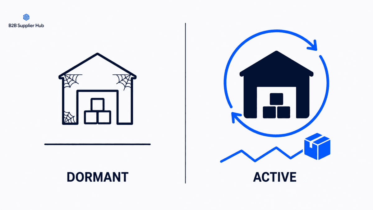 Dormant supplier account versus active supplier account with regular orders