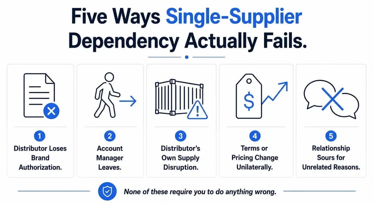 Five icons showing common causes of single supplier dependency failure for Amazon 