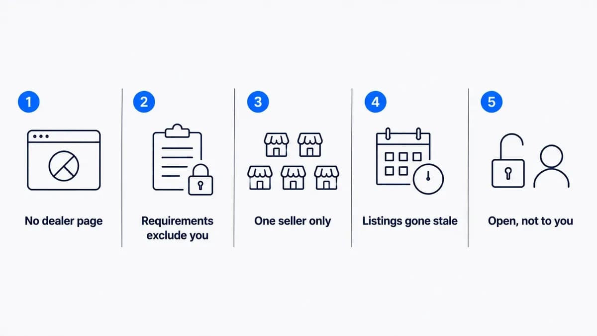 Five signs of closed distribution shown as a numbered strip: no dealer page, exclusionary requirements, one seller only, stale listings, and available wholesale but not to you