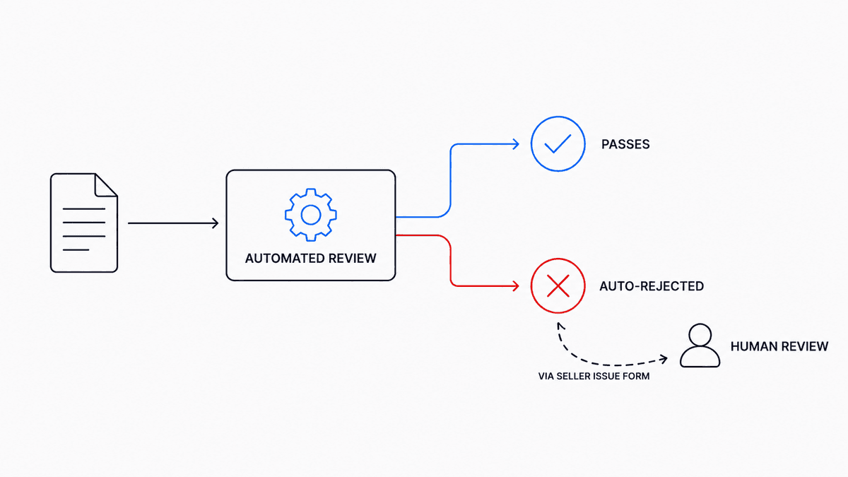 Flowchart of Amazon's 2026 ungating invoice review: automated checks either pass the invoice or auto-reject it, with escalation to human review via the Seller Issue Form