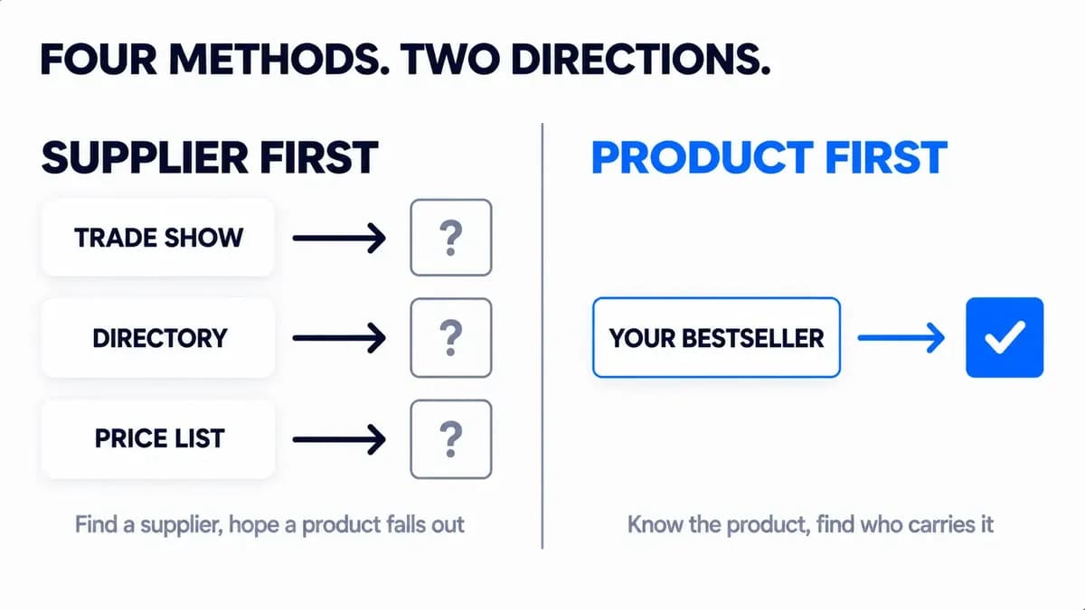 Wholesale sourcing methods compared: trade shows, directories and price lists start from the supplier, reverse sourcing starts from the product
