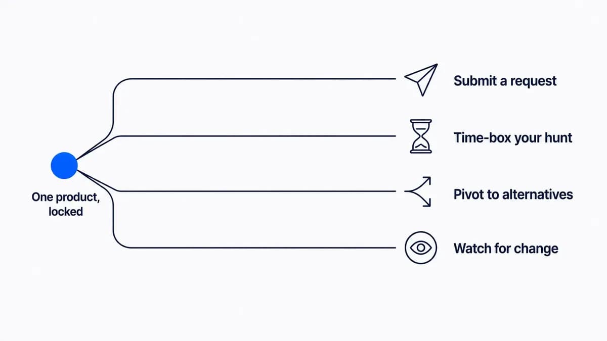 Four parallel moves for a locked product: submit a sourcing request, time-box the search, pivot to substitutes and sister brands, and watch for the channel to reopen