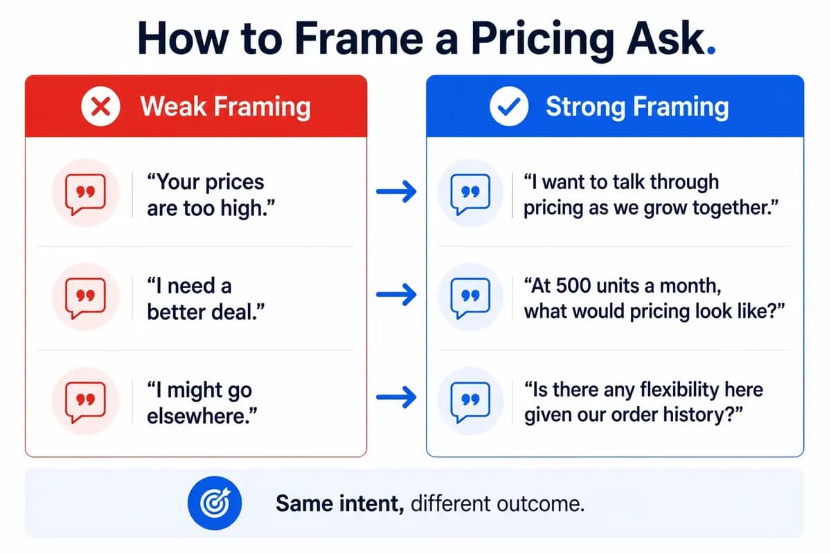 Side by side comparison of weak versus strong ways to frame a wholesale pricing negotiation with a distributor