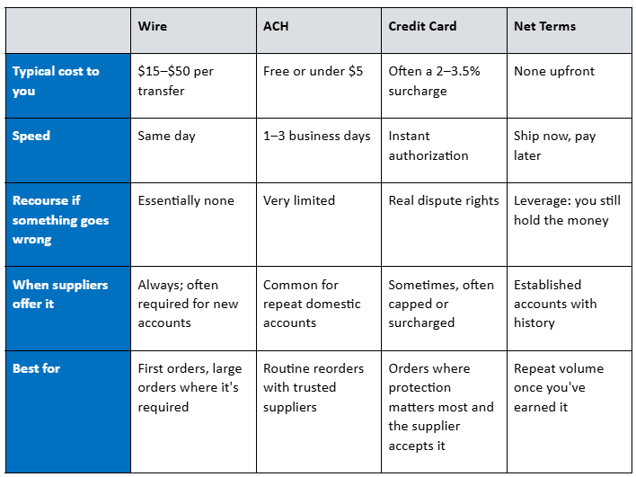 Payment Options Comparison Table