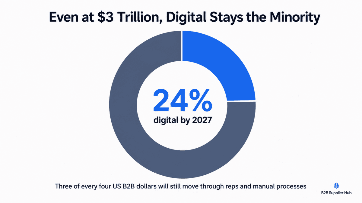 Projected digital share of US B2B sales by 2027.