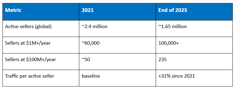 Table showing Amazon marketplace consolidation from 2021 to end of 2025. Active sellers fell from 2.4 million to 1.65 million. Sellers earning $1M+ per year rose from 60,000 to over 100,000. Sellers at $100M+ rose from 50 to 235. Traffic per active seller is up 31% since 2021.
