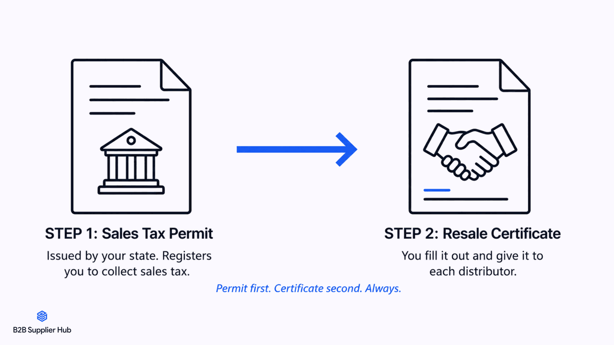 Sequence of Sales Tax Permit and Resale Certificate