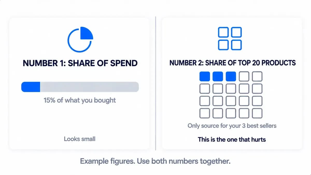  Scale showing where a reseller's new cost sits against other distributors and the matching response
