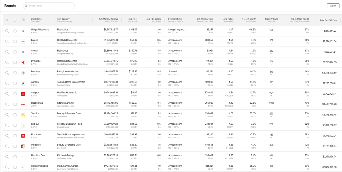 SmartScout brands database showing Amazon brand monthly revenue estimates, FBA seller counts, and in-stock rates for wholesale research