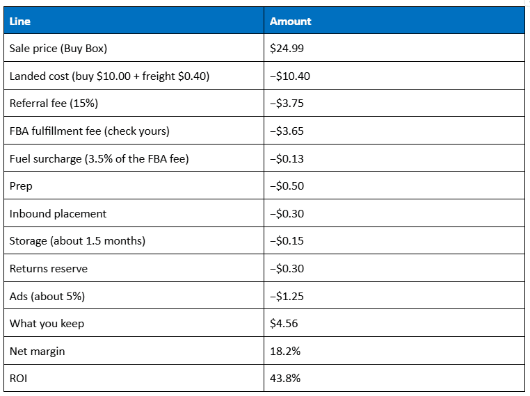 Worked example breaking down a $24.99 Amazon sale: landed cost $10.40, referral fee $3.75, FBA fee $3.65, fuel surcharge $0.13, prep $0.50, inbound placement $0.30, storage $0.15, returns $0.30, and ads $1.25, leaving $4.56 profit — an 18.2% net margin and 43.8% ROI.
