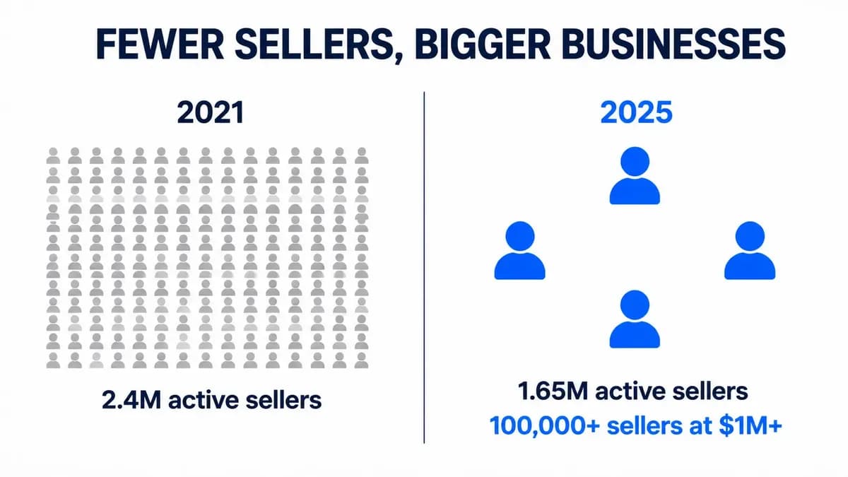 Amazon seller consolidation 2021 to 2025: active sellers fell from 2.4M to 1.65M while sellers earning $1M+ grew past 100,000.