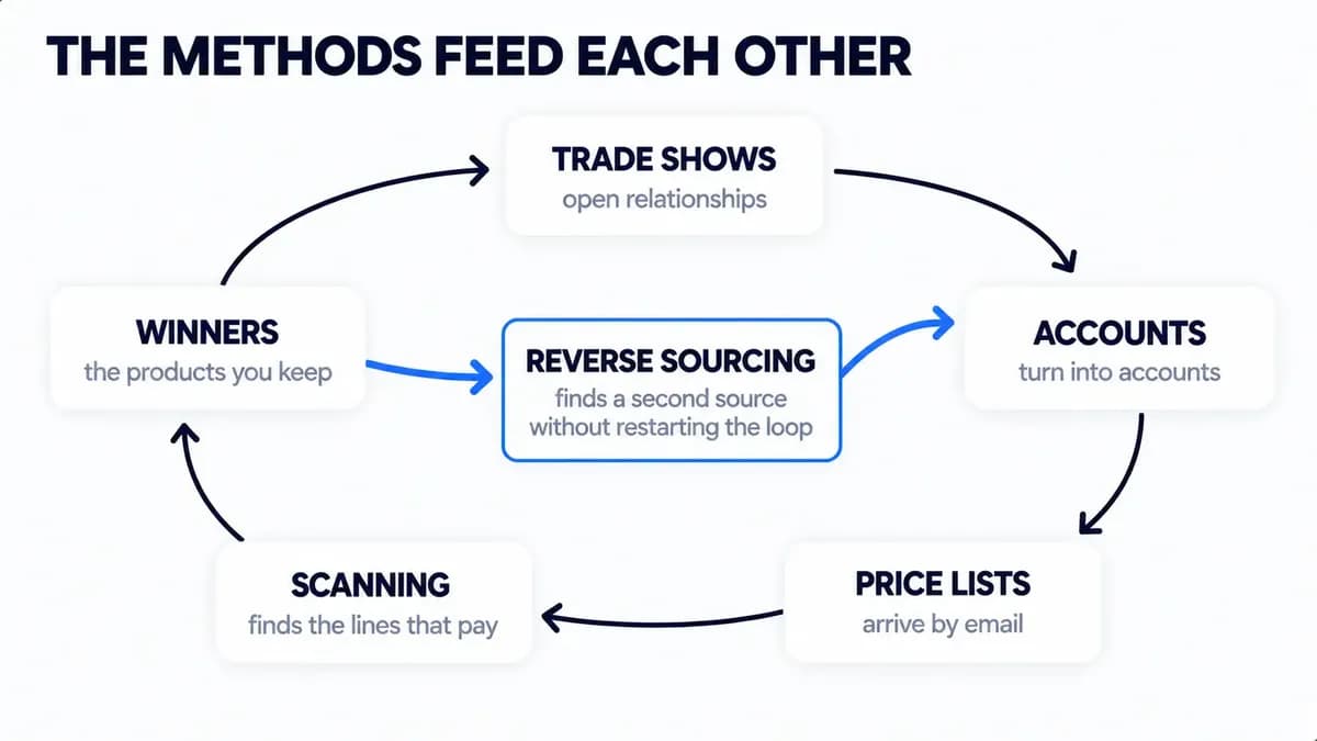 How to source wholesale products as a loop: trade shows, accounts, price lists, scanning and winners, with reverse sourcing finding second sources