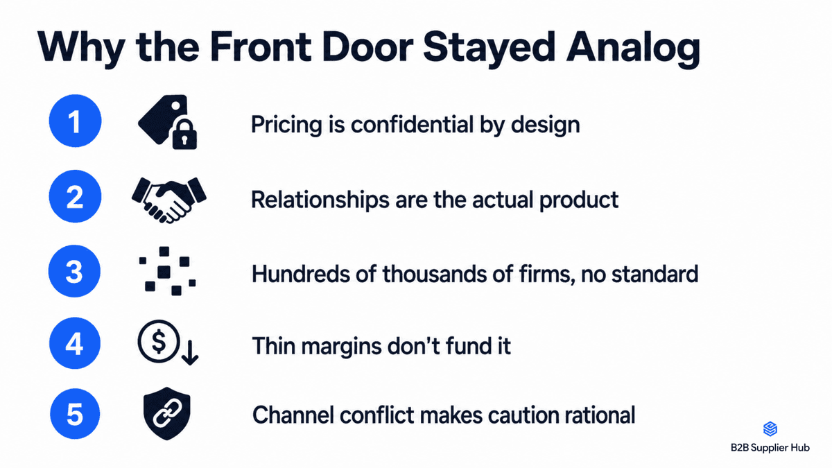 The five structural forces that kept wholesale in analog