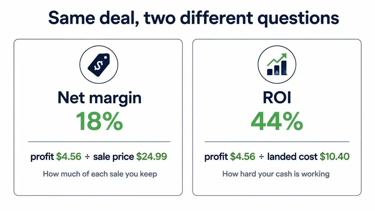 Two cards comparing the same product: 18% net margin (profit over sale price) beside 44% ROI (profit over landed cost), showing what each number measures