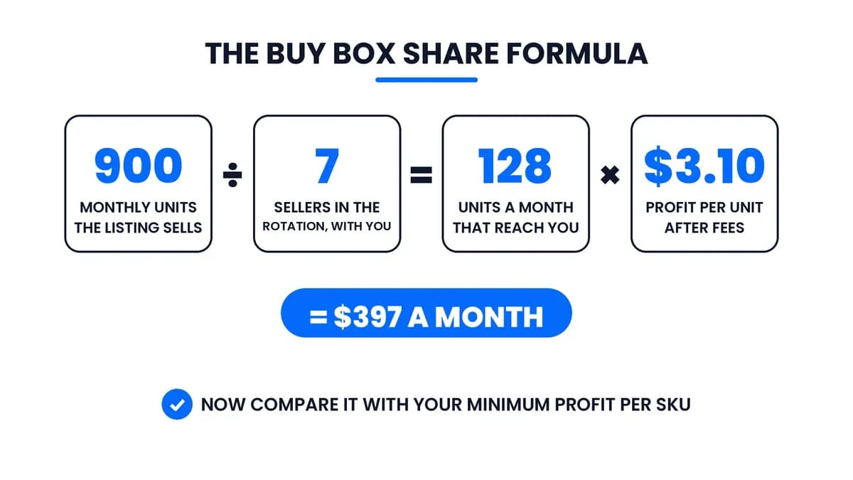 The Buy Box share formula: monthly listing units divided by the sellers in rotation plus you, multiplied by profit per unit after fees, then compared against your minimum profit per SKU.