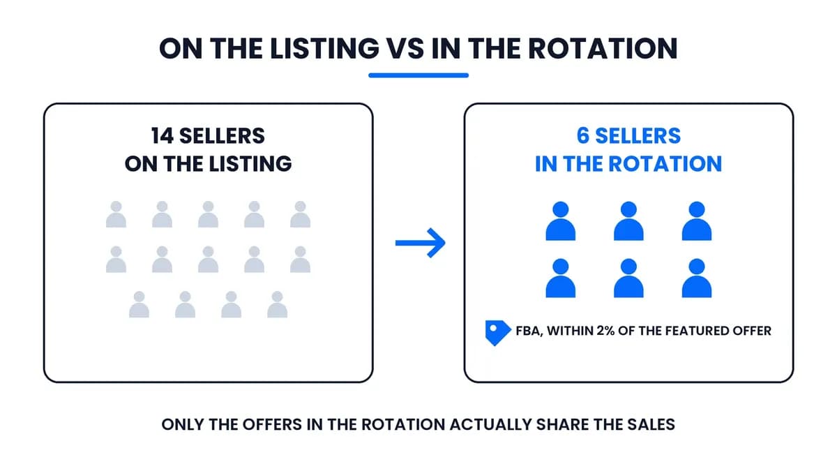 Fourteen sellers shown on an Amazon listing, with only the FBA offers priced within 2% of the Featured Offer highlighted as the ones actually sharing the sales.