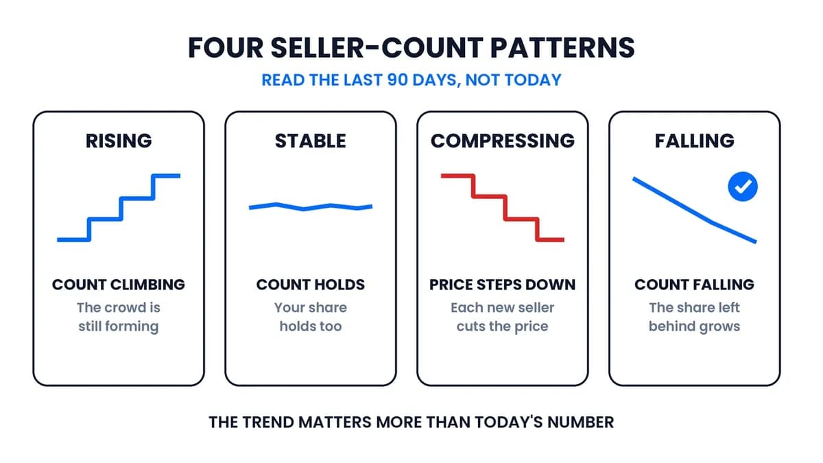 Four seller-count patterns on an Amazon listing (rising, stable, price-compressing, and falling) with what each one signals for a buying decision.