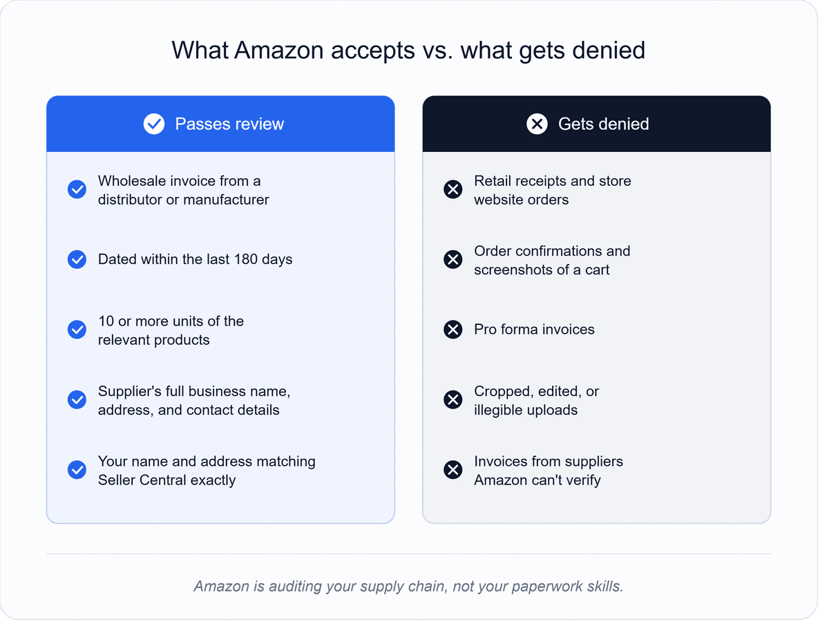 Comparison chart of invoice documents Amazon accepts for ungating versus documents that get denied, including the retail receipt mistake