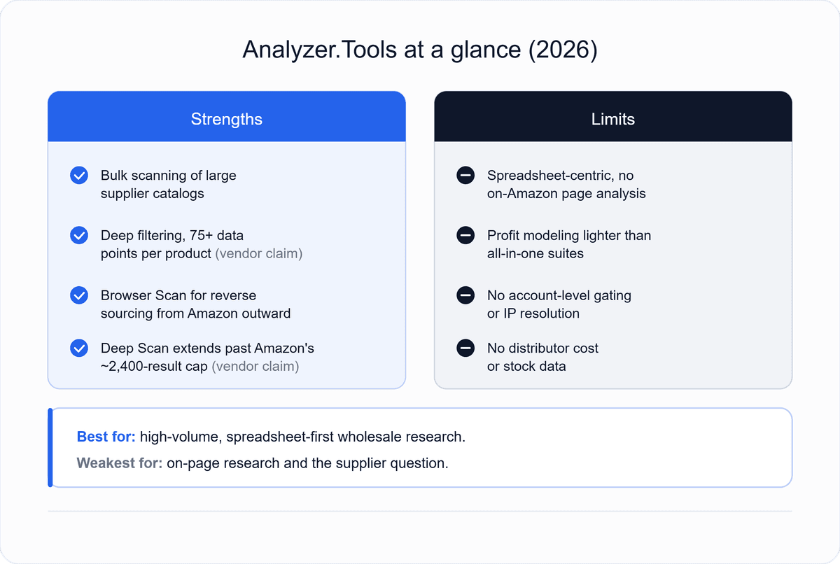 Summary card of Analyzer.Tools strengths and limitations for Amazon wholesale sellers, including bulk scanning and reverse sourcing versus its lack of on-page analysis and supplier data