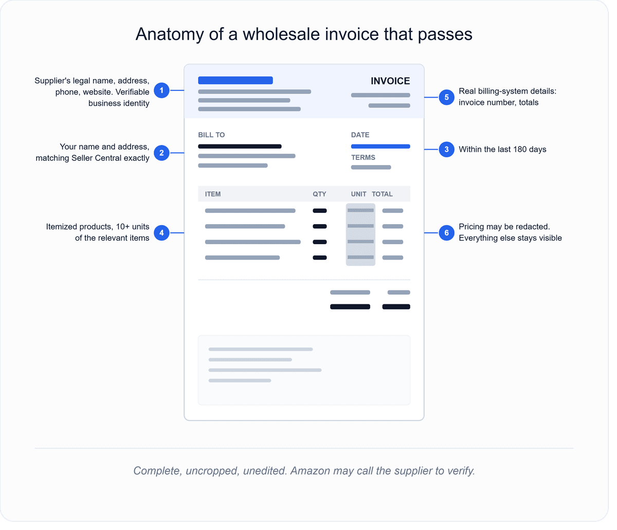 Annotated example of a valid wholesale invoice for Amazon showing the six elements reviewers check, from supplier identity to itemized quantities, with pricing shown as redactable