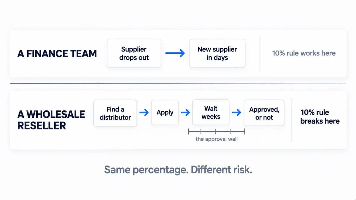 Infographic showing why the 10% rule fails for wholesale resellers: a finance team can replace a supplier in days, while a reseller must find a distributor, apply, wait weeks, and may still be refused.