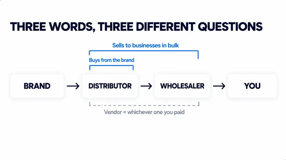B2B distributor vs wholesaler vs vendor on a supply chain from brand to reseller, showing what each term covers