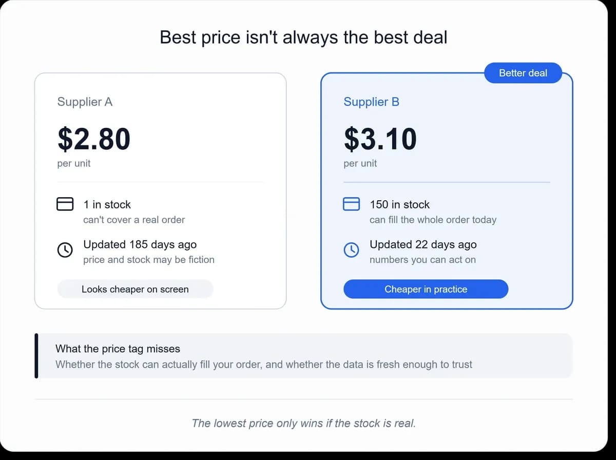 Side-by-side comparison of two supplier listings showing how a lower price with low stock and a stale update date can cost more than a slightly higher price with strong stock and a recent update