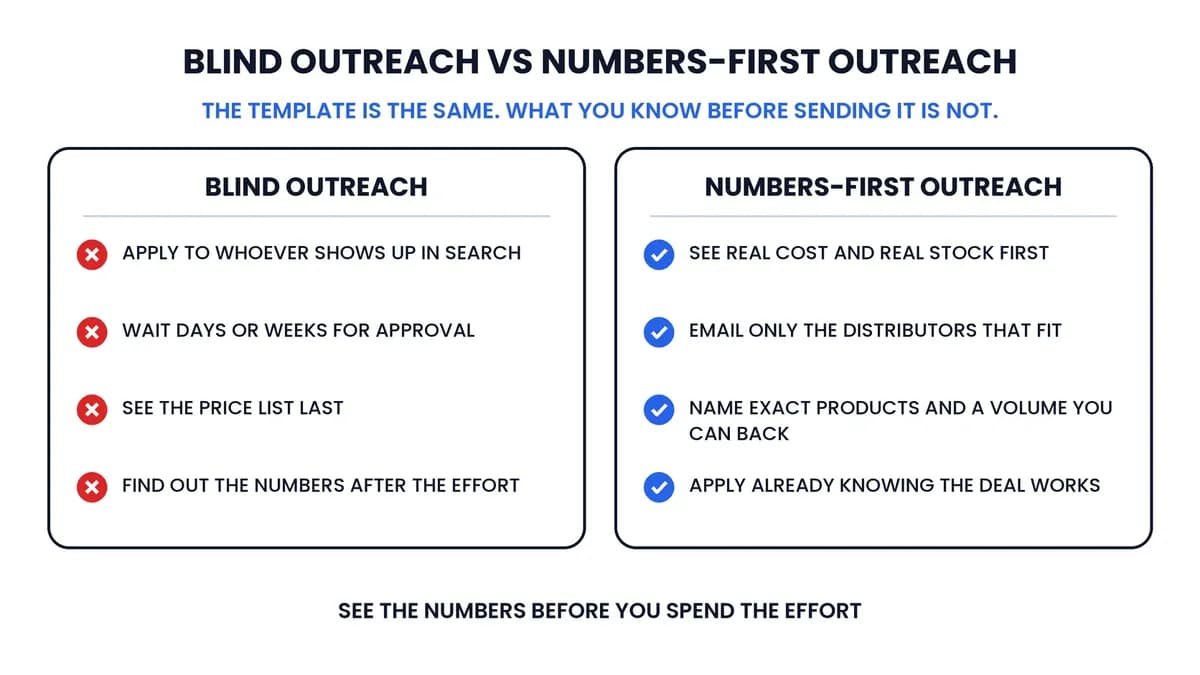Two-column comparison of blind outreach against numbers-first outreach: applying before seeing the price, versus seeing the price before applying.