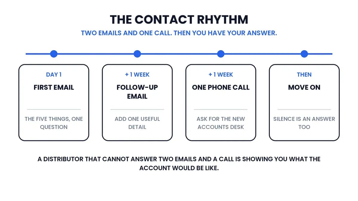 Timeline of the distributor contact rhythm: first email, wait one week, follow-up email, wait one week, one phone call, then move on.