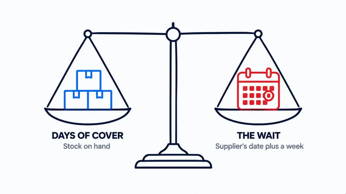  A balance scale weighing a stack of boxes labelled days of cover against a calendar labelled the wait, showing the one calculation that decides what to do when a supplier runs out of stock