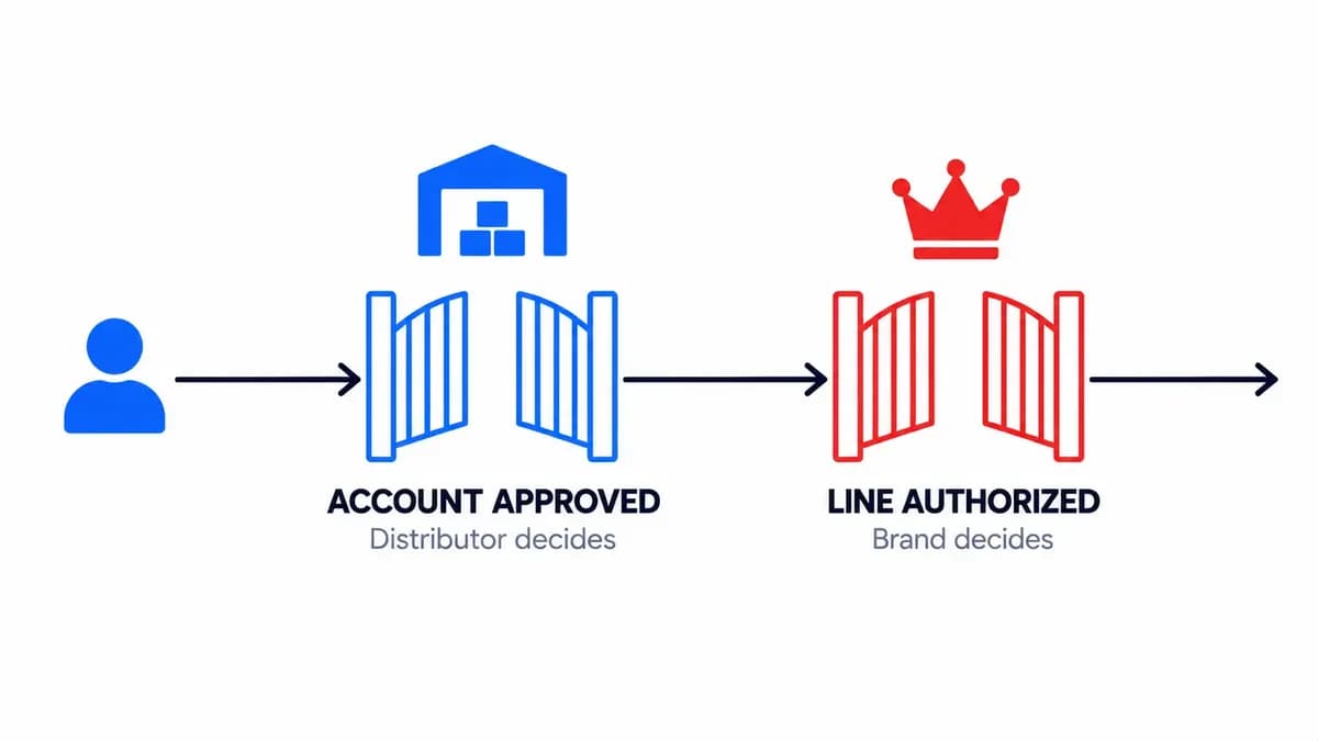 Two separate approvals: the distributor approves your account, then the brand authorizes each restricted product line