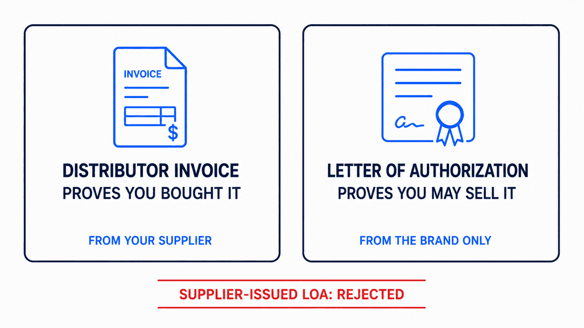 Distributor invoice proves you bought the product and comes from your supplier; a Letter of Authorization proves you may sell it and comes from the brand only. A supplier-issued LOA is rejected.