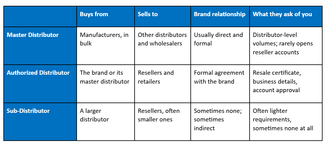 Comparison table of master distributor, authorized distributor, and sub-distributor: who they buy from, who they sell to, brand relationship, and fit for resellers