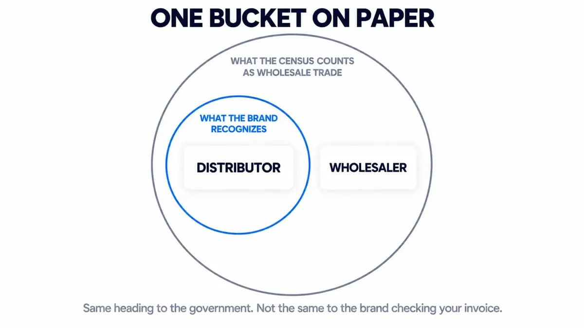 Distributor vs wholesaler: both counted as wholesale trade by the Census Bureau, only the distributor recognized by the brand