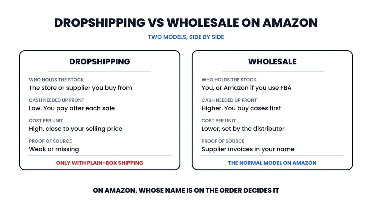 Side-by-side comparison of dropshipping and wholesale on Amazon across who holds the stock, cash needed up front, cost per unit, and proof of where stock came from.